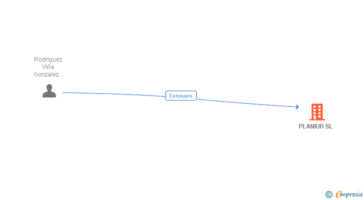 Vinculaciones societarias de PLANIUR SL