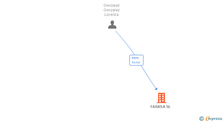 Vinculaciones societarias de FABASA SL