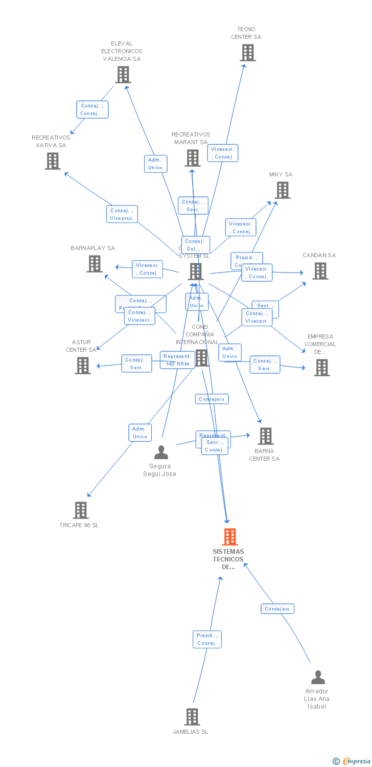 Vinculaciones societarias de SISTEMAS TECNICOS DE CONSUMO SA