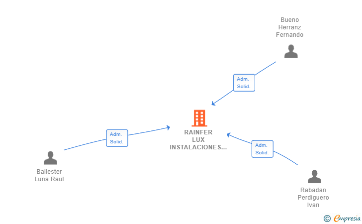 Vinculaciones societarias de RAINFER LUX INSTALACIONES SL