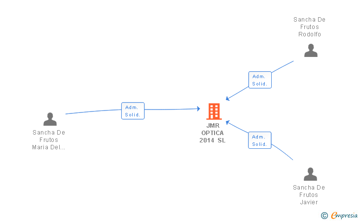 Vinculaciones societarias de JMR OPTICA 2014 SL