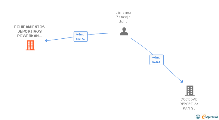 Vinculaciones societarias de EQUIPAMIENTOS DEPORTIVOS POWERKAN SL