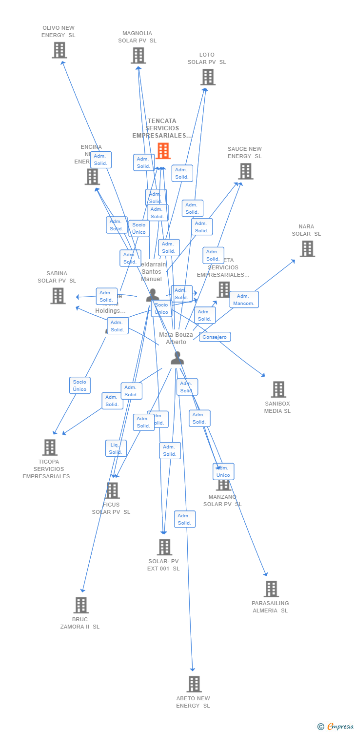 Vinculaciones societarias de TENCATA SERVICIOS EMPRESARIALES SL (EXTINGUIDA)