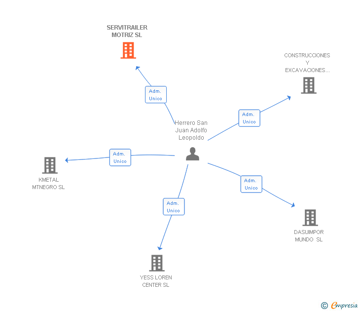 Vinculaciones societarias de SERVITRAILER MOTRIZ SL