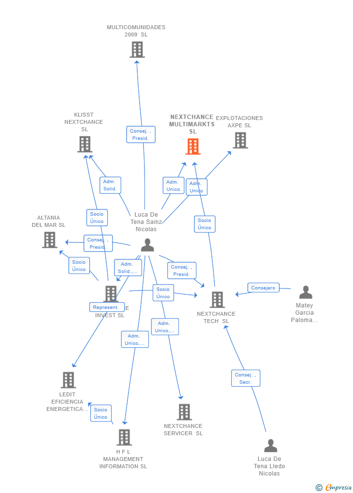 Vinculaciones societarias de NC MULTIMARKTS SL