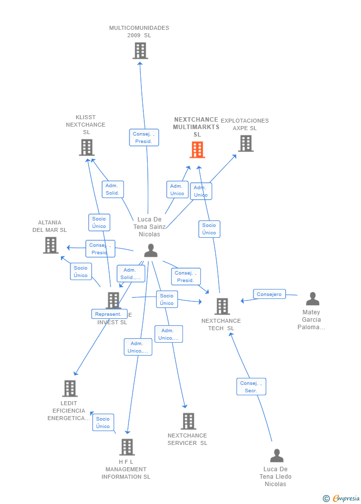 Vinculaciones societarias de NEXTCHANCE MULTIMARKTS SL