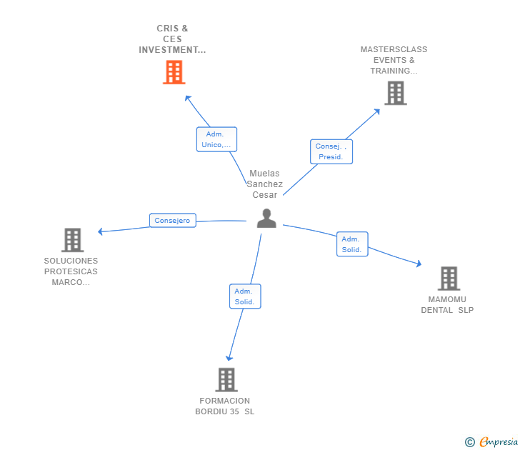 Vinculaciones societarias de CRIS & CES INVESTMENT SL