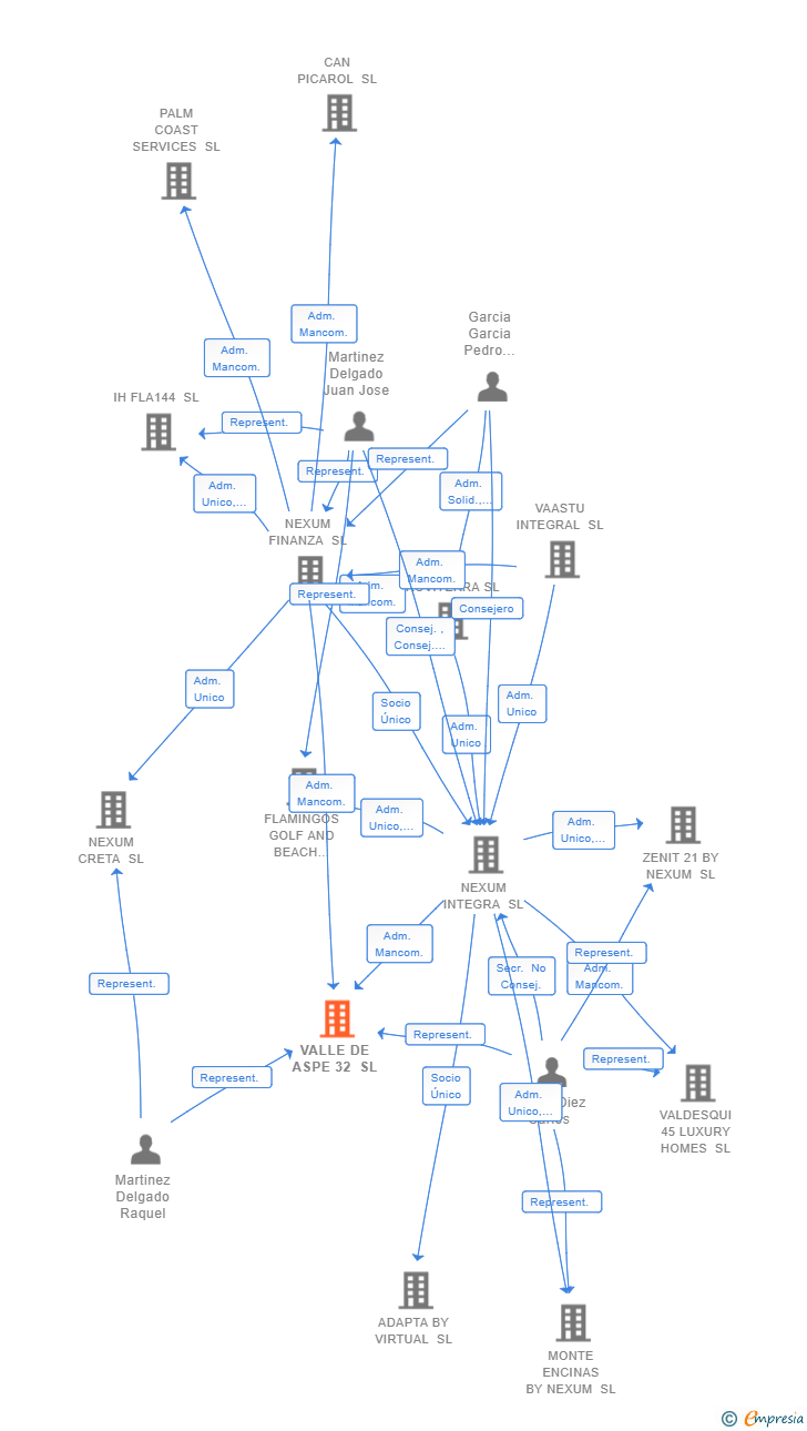 Vinculaciones societarias de VALLE DE ASPE 32 SL