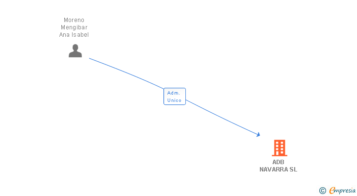 Vinculaciones societarias de ADB NAVARRA SL