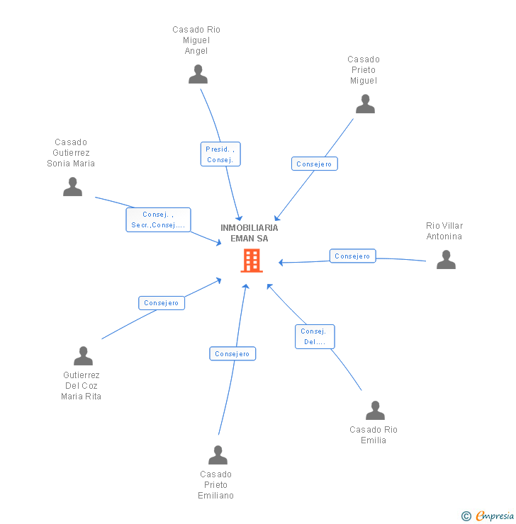 Vinculaciones societarias de INMOBILIARIA EMAN SA