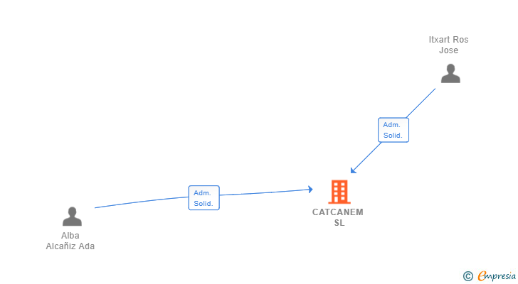 Vinculaciones societarias de CATCANEM SL
