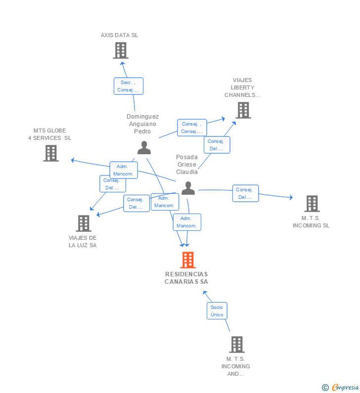 Vinculaciones societarias de RESIDENCIAS CANARIAS SA
