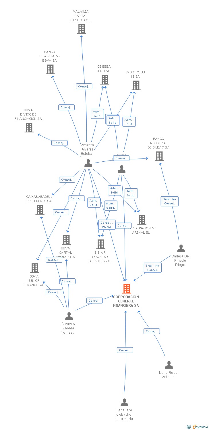 Vinculaciones societarias de CORPORACION GENERAL FINANCIERA SA
