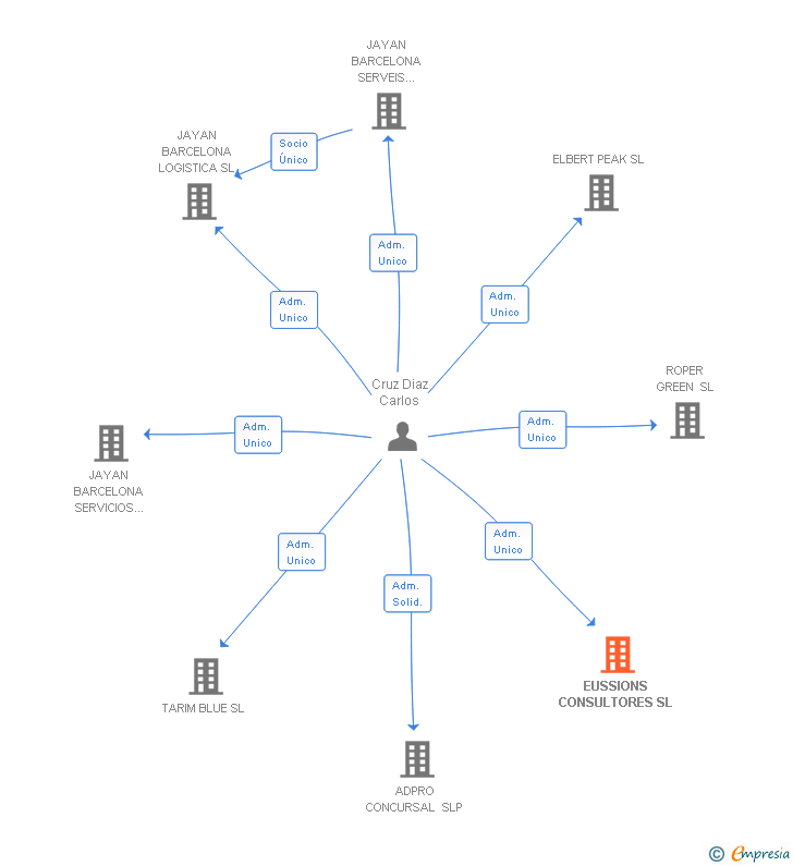 Vinculaciones societarias de EUSSIONS CONSULTORES SL
