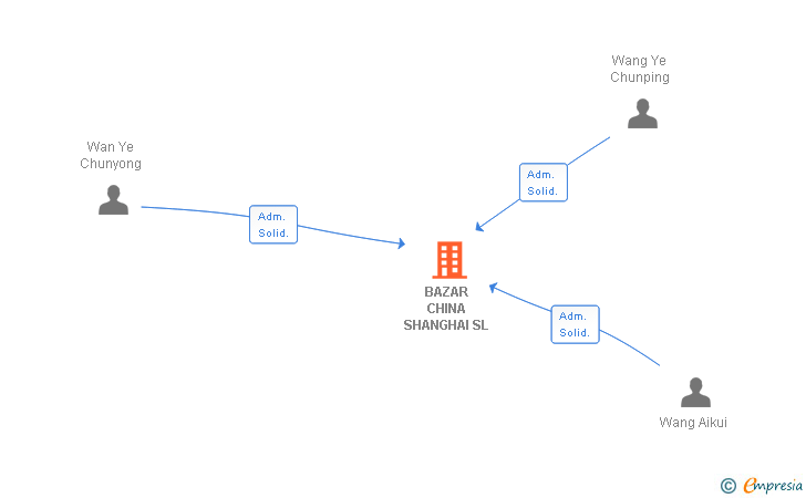 Vinculaciones societarias de BAZAR CHINA SHANGHAI SL