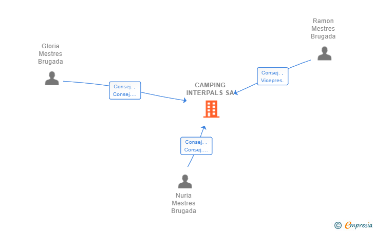 Vinculaciones societarias de CAMPING INTERPALS SA