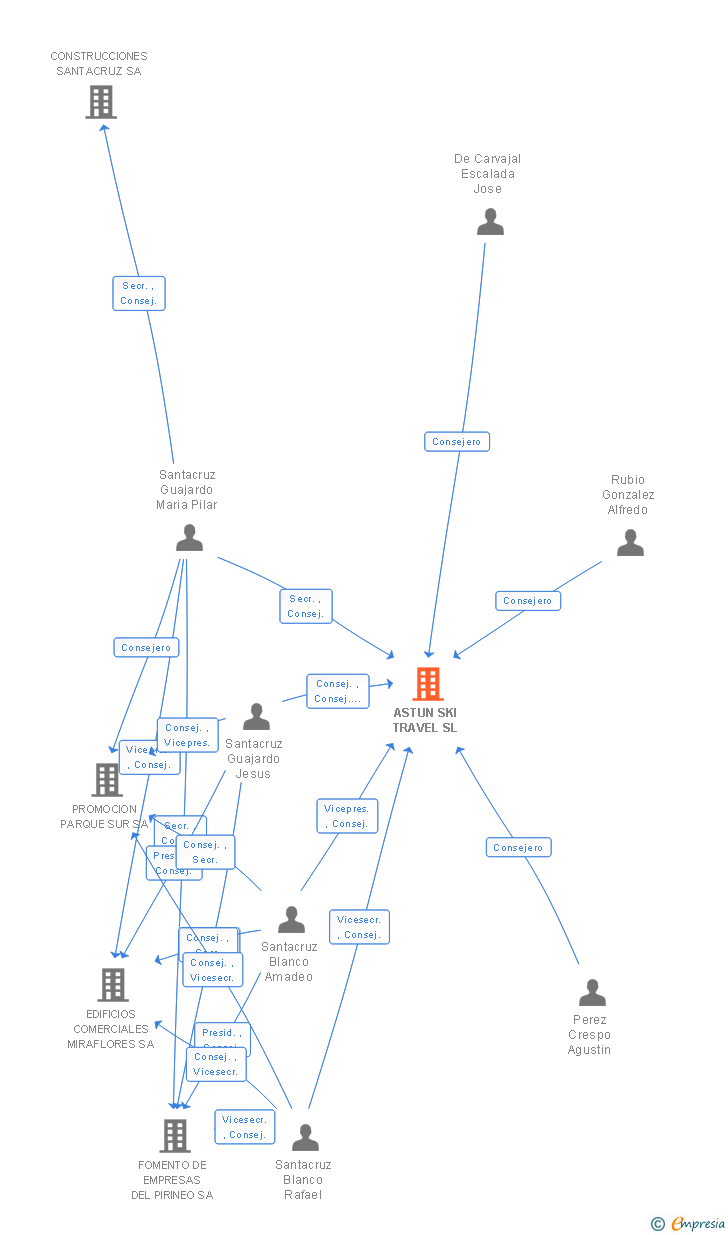 Vinculaciones societarias de ASTUN SKI TRAVEL SL
