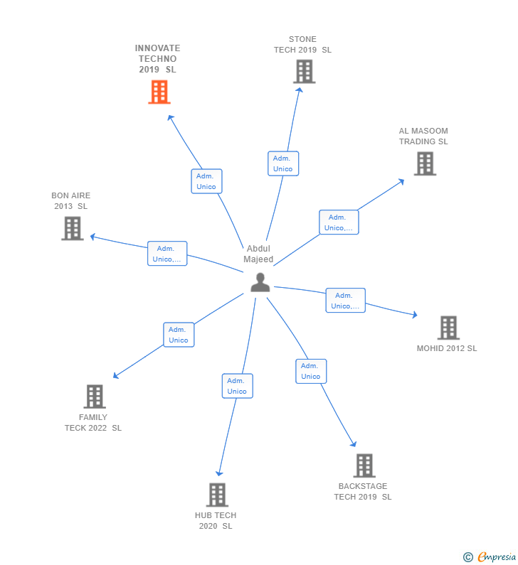 Vinculaciones societarias de INNOVATE TECHNO 2019 SL