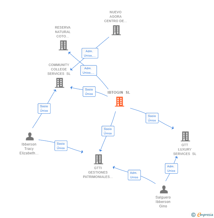 Vinculaciones societarias de IBTOGIN SL