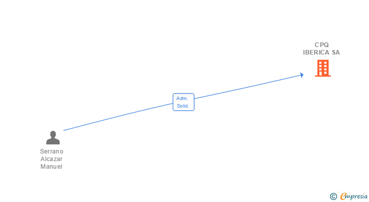 Vinculaciones societarias de CPQ IBERICA SA