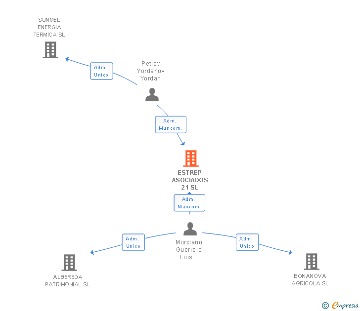 Vinculaciones societarias de ESTREP ASOCIADOS 21 SL