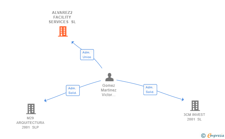 Vinculaciones societarias de ALVAREZ2 FACILITY SERVICES SL