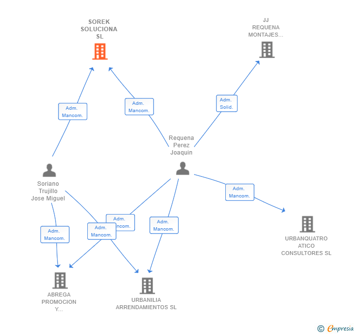 Vinculaciones societarias de SOREK SOLUCIONA SL (EXTINGUIDA)
