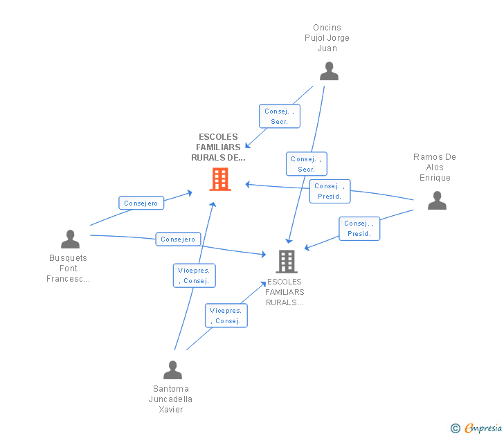 Vinculaciones societarias de ESCOLES FAMILIARS RURALS DE CATALUNYA SL