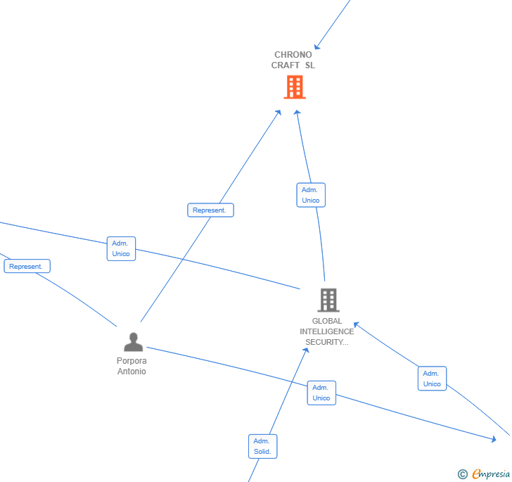 Vinculaciones societarias de CHRONO CRAFT SL
