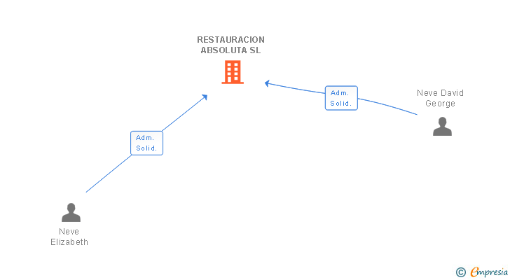 Vinculaciones societarias de RESTAURACION ABSOLUTA SL