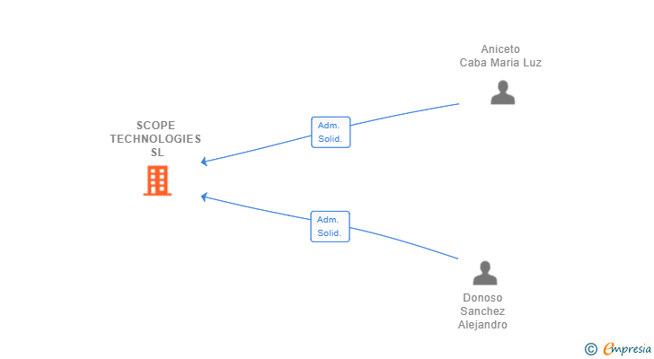 Vinculaciones societarias de SCOPE TECHNOLOGIES SL