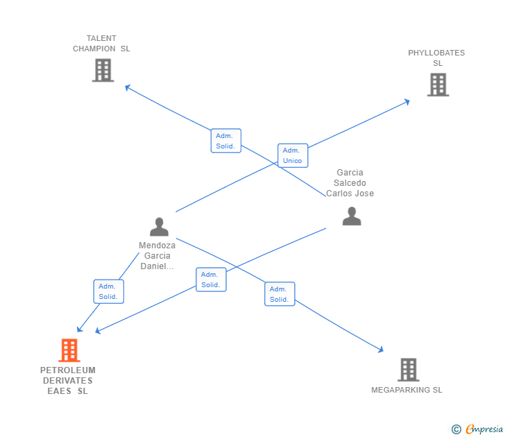 Vinculaciones societarias de PETROLEUM DERIVATES EAES SL (EXTINGUIDA)