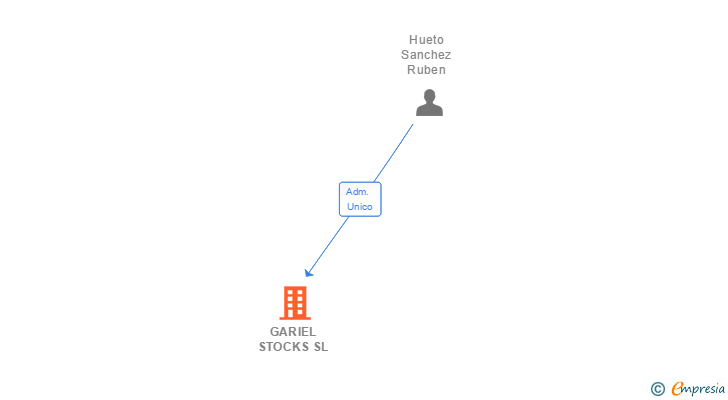 Vinculaciones societarias de GARIEL STOCKS SL