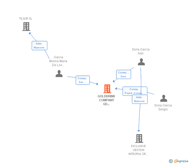 Vinculaciones societarias de GOLDDRINK COMPANY GD BUSINESS SL