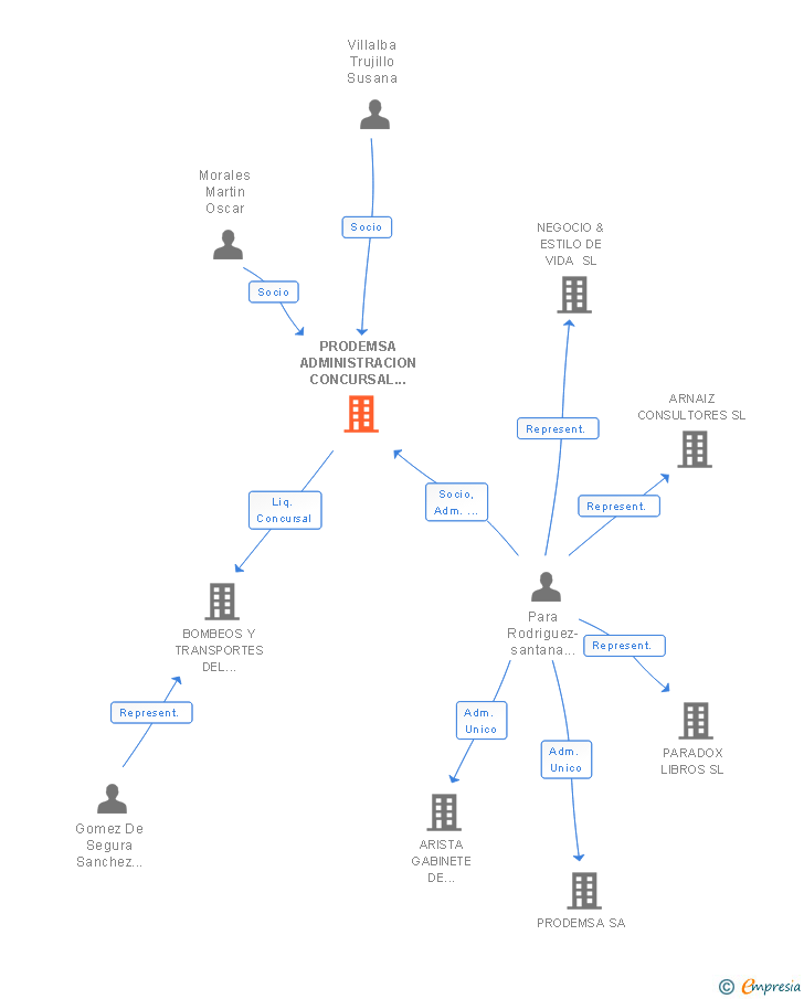 Vinculaciones societarias de PRODEMSA ADMINISTRACION CONCURSAL SLP