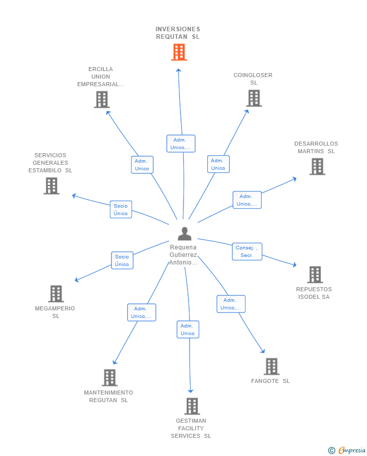 Vinculaciones societarias de INVERSIONES REQUTAN SL