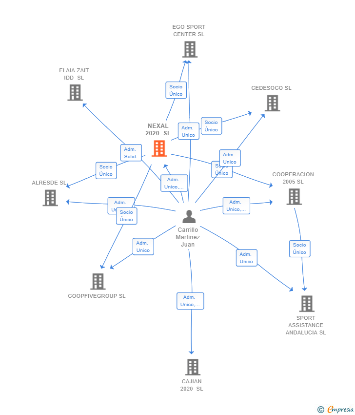 Vinculaciones societarias de NEXAL 2020 SL