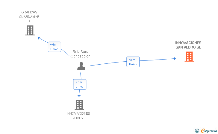 Vinculaciones societarias de INNOVACIONES SAN PEDRO SL