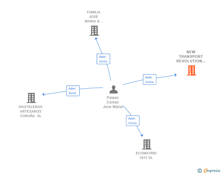 Vinculaciones societarias de NEW TRANSPORT REVOLUTION GOOD DEALS SL