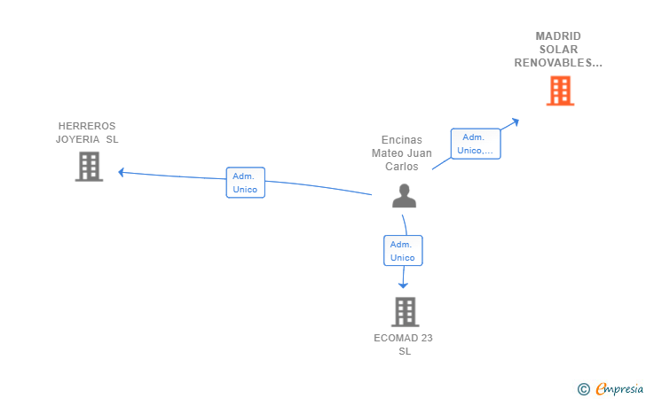 Vinculaciones societarias de MADRID SOLAR RENOVABLES SL