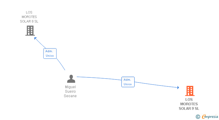 Vinculaciones societarias de LOS MOROTES SOLAR 9 SL
