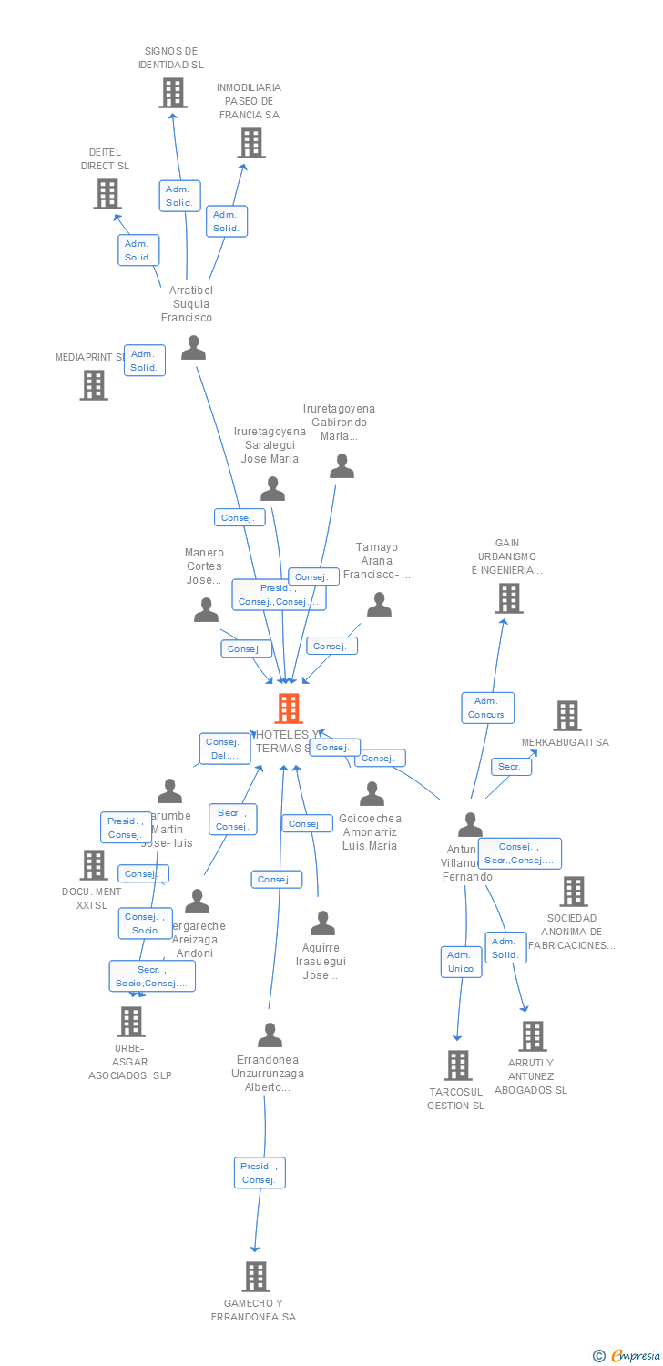 Vinculaciones societarias de HOTELES Y TERMAS SA