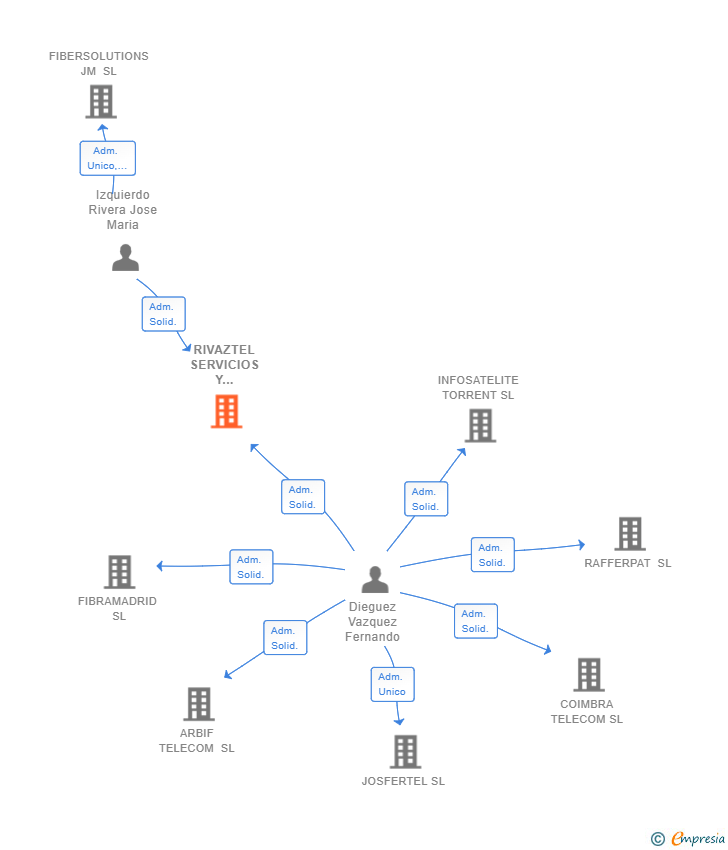 Vinculaciones societarias de RIVAZTEL SERVICIOS Y TELECOMUNICACIONES SL