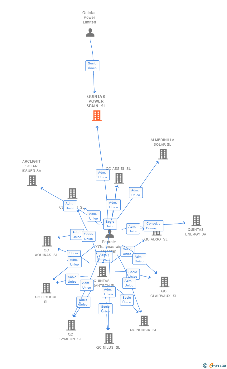 Vinculaciones societarias de QUINTAS POWER SPAIN SL