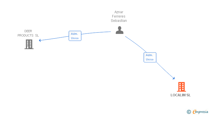 Vinculaciones societarias de LOCALIM SL