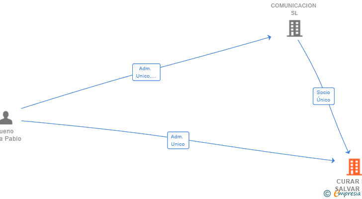 Vinculaciones societarias de CURAR ES SALVAR SL