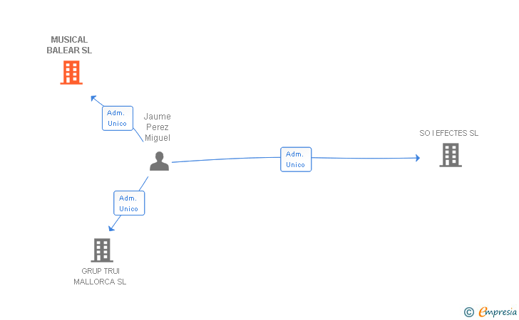 Vinculaciones societarias de MUSICAL BALEAR SL