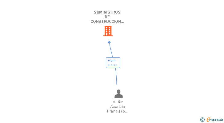 Vinculaciones societarias de SUMINISTROS DE CONSTRUCCION JEMIJA SL