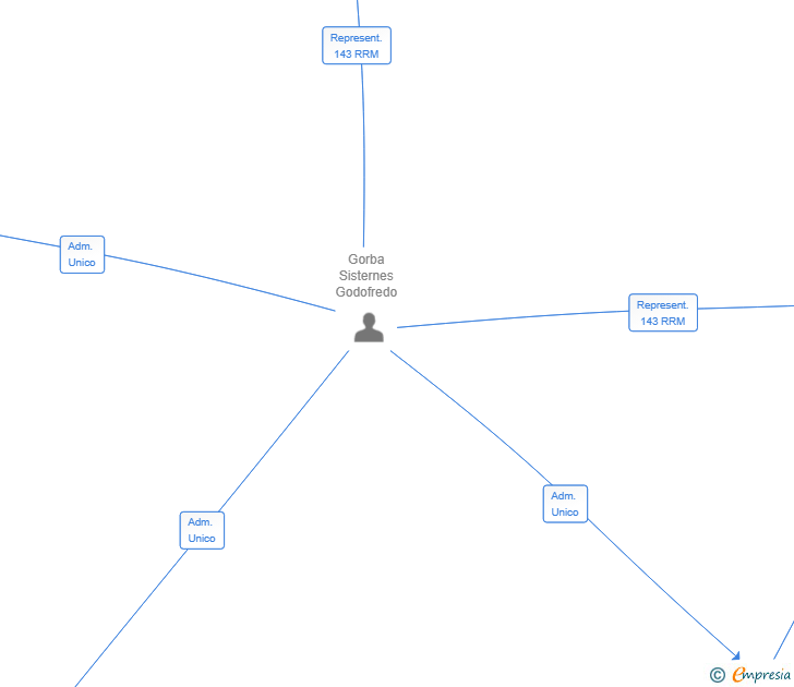 Vinculaciones societarias de OASIS HORUS GROUP SL