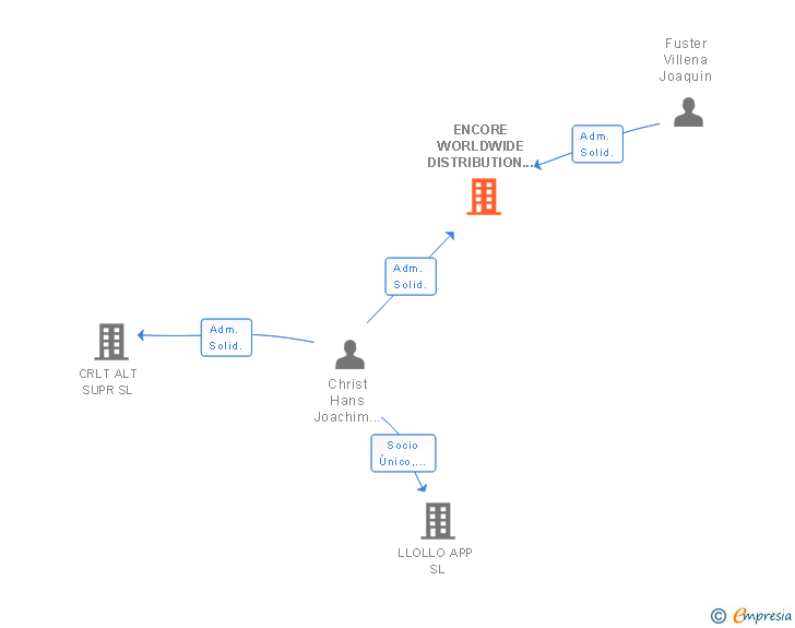 Vinculaciones societarias de ENCORE WORLDWIDE DISTRIBUTION SL
